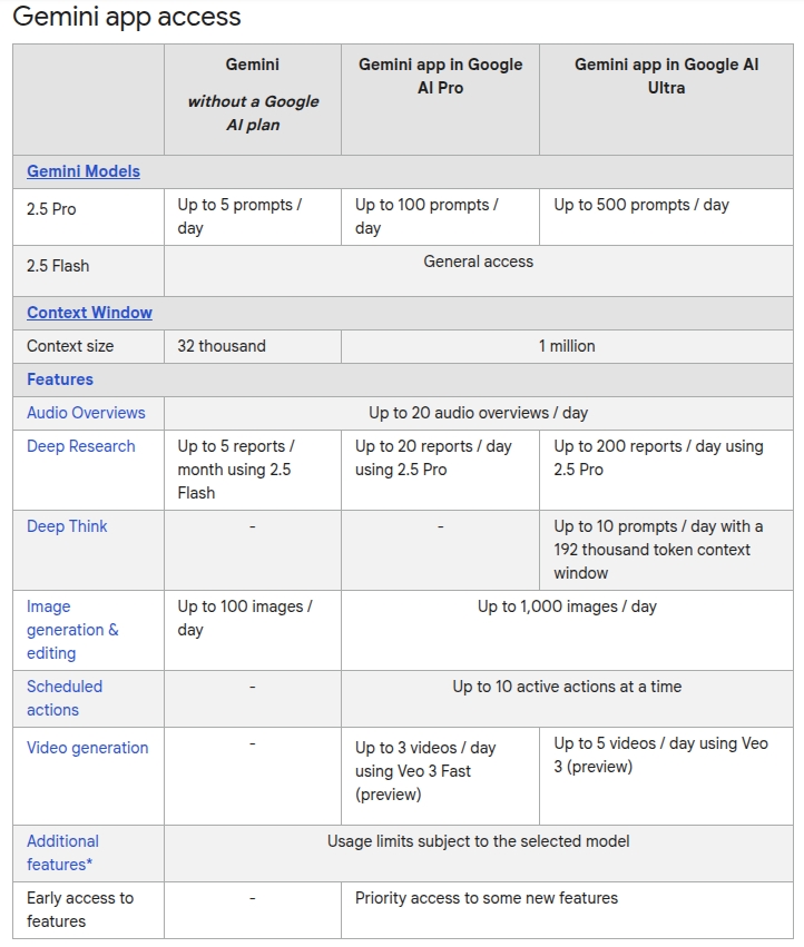 Google-Gemini-usage-limits